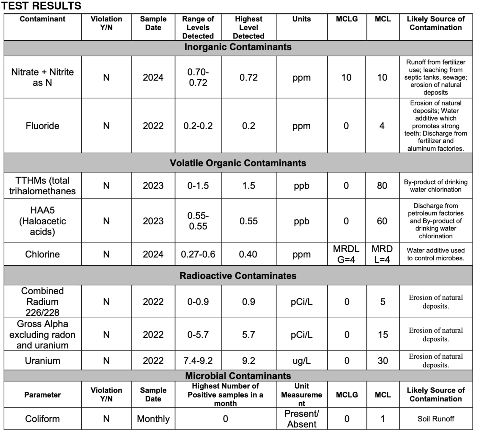 Annual Drinking Water Quality Report - The Monitor - Jefferson County